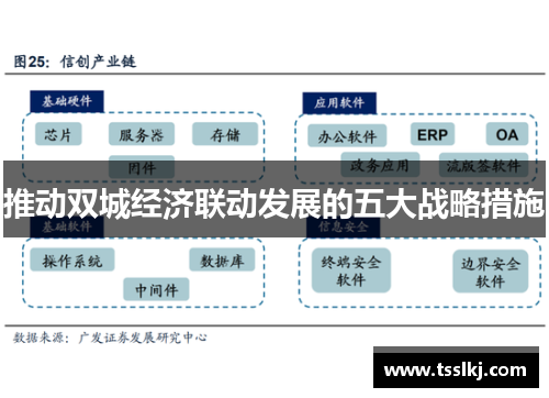 推动双城经济联动发展的五大战略措施